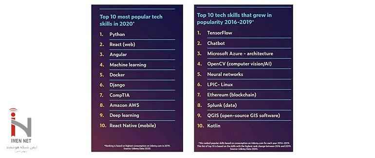 برترین مهارت‌های فناورانه سال 2020