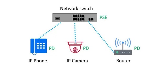 سوئیچ PoE برای دوربین IP