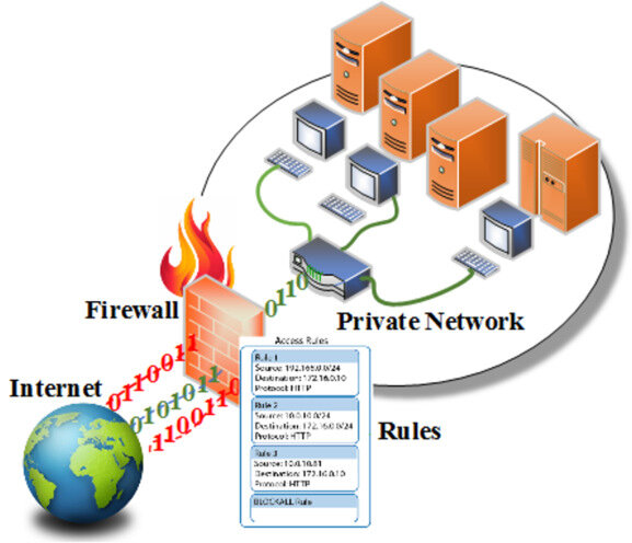 کاربرد نصب Firewall شبکه