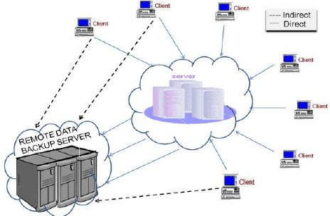 بکاپ سرور (SERVER BACK UP)