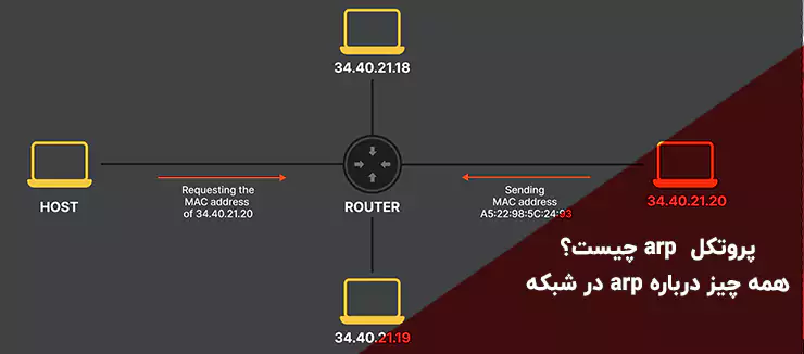 پروتکل  arp چیست؟همه چیز درباره arp در شبکه