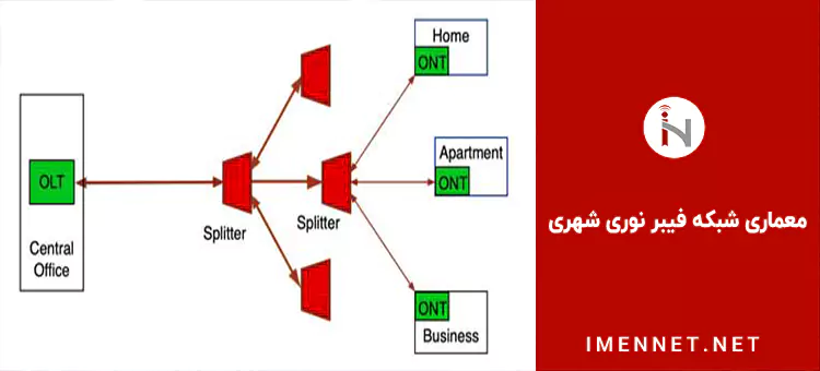 معماری شبکه فیبر نوری شهری