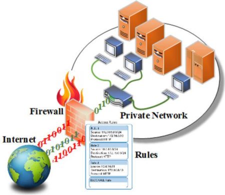 کاربرد نصب Firewall شبکه